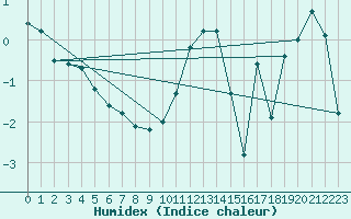 Courbe de l'humidex pour Luizi Calugara
