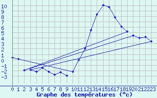 Courbe de tempratures pour Saint-Haon (43)