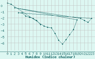 Courbe de l'humidex pour Holmon