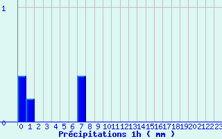 Diagramme des prcipitations pour Arcalis (And)