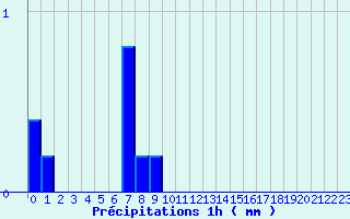 Diagramme des prcipitations pour Erckartswiller (67)