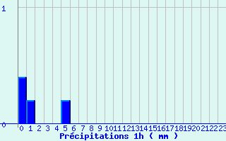 Diagramme des prcipitations pour Dompierre-sur-Authie (80)