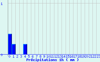 Diagramme des prcipitations pour Coray (29)