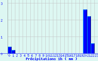 Diagramme des prcipitations pour Paris - Lariboisire (75)