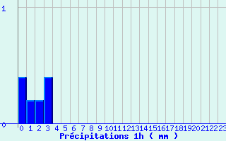 Diagramme des prcipitations pour Recht (Be)