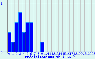 Diagramme des prcipitations pour Bordes de Seturia (And)
