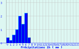 Diagramme des prcipitations pour Illiers-Combray (28)