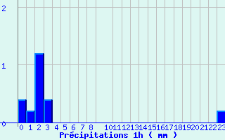 Diagramme des prcipitations pour Belfort (90)