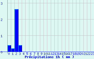 Diagramme des prcipitations pour Juniville (08)