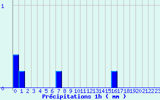 Diagramme des prcipitations pour Mosset (66)