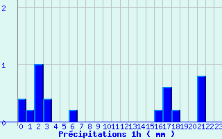 Diagramme des prcipitations pour Ploerdut (56)