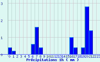 Diagramme des prcipitations pour Jalogny (71)