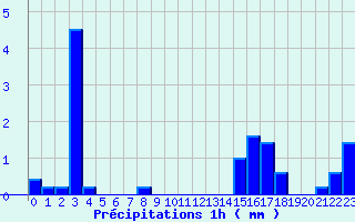 Diagramme des prcipitations pour Breteuil (27)