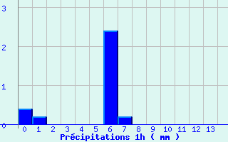 Diagramme des prcipitations pour Chteauvillain (52)