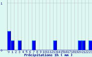 Diagramme des prcipitations pour Matour (71)