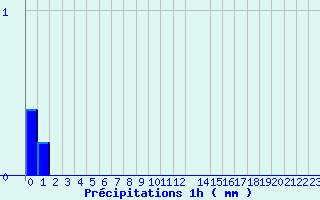 Diagramme des prcipitations pour Valognes (50)