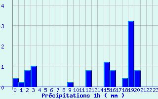 Diagramme des prcipitations pour Saint-Clment (50)