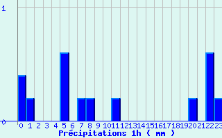 Diagramme des prcipitations pour Chantonnay (85)