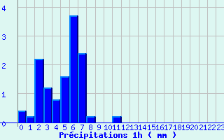 Diagramme des prcipitations pour Srignac (82)