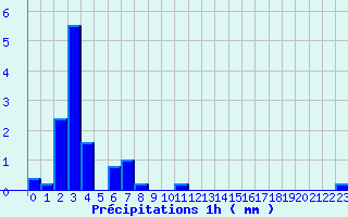 Diagramme des prcipitations pour Lupersat (23)