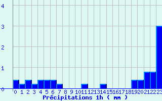 Diagramme des prcipitations pour Bourget-en-Huile (73)