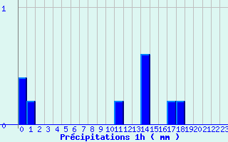 Diagramme des prcipitations pour Saint-Maixent-l