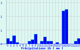 Diagramme des prcipitations pour Lavaldens (38)