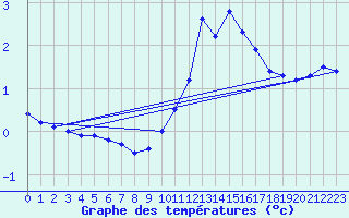 Courbe de tempratures pour Die (26)