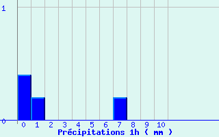 Diagramme des prcipitations pour Saint-Florent-le-Vieil (49)