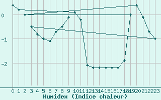 Courbe de l'humidex pour Naven