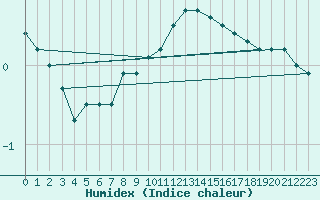 Courbe de l'humidex pour Nyhamn