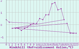 Courbe du refroidissement olien pour Anholt