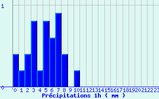 Diagramme des prcipitations pour Chtellerault (86)