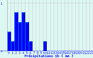 Diagramme des prcipitations pour Canet-de-Salars (12)