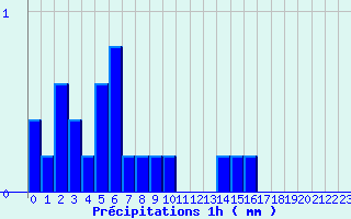 Diagramme des prcipitations pour Montignac (24)