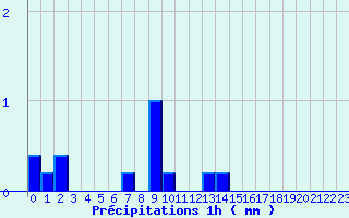 Diagramme des prcipitations pour Torpes (71)