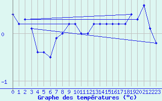 Courbe de tempratures pour Russaro