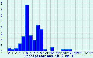 Diagramme des prcipitations pour Arbost (65)