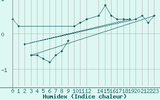 Courbe de l'humidex pour Susendal-Bjormo