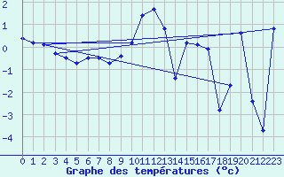 Courbe de tempratures pour Pec Pod Snezkou