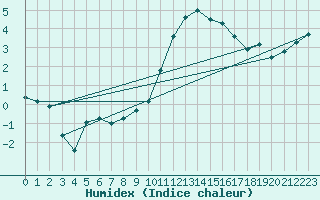 Courbe de l'humidex pour Romorantin (41)