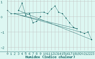 Courbe de l'humidex pour Spittal Drau