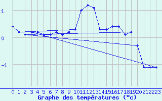 Courbe de tempratures pour Dounoux (88)