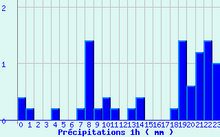 Diagramme des prcipitations pour Bourdons (52)