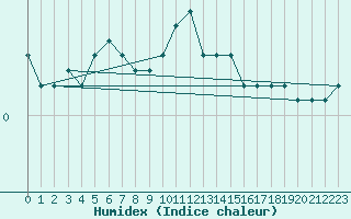 Courbe de l'humidex pour Saint-Laurent-du-Pont (38)