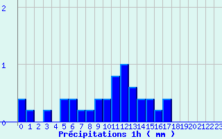 Diagramme des prcipitations pour Cauterets (65)