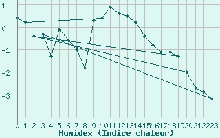 Courbe de l'humidex pour La Fretaz (Sw)