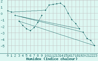 Courbe de l'humidex pour Somero Salkola