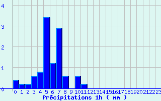 Diagramme des prcipitations pour Chtellerault (86)