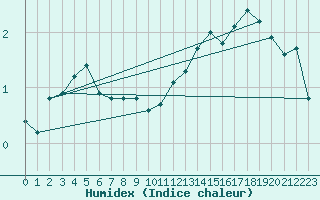 Courbe de l'humidex pour Leign-les-Bois (86)